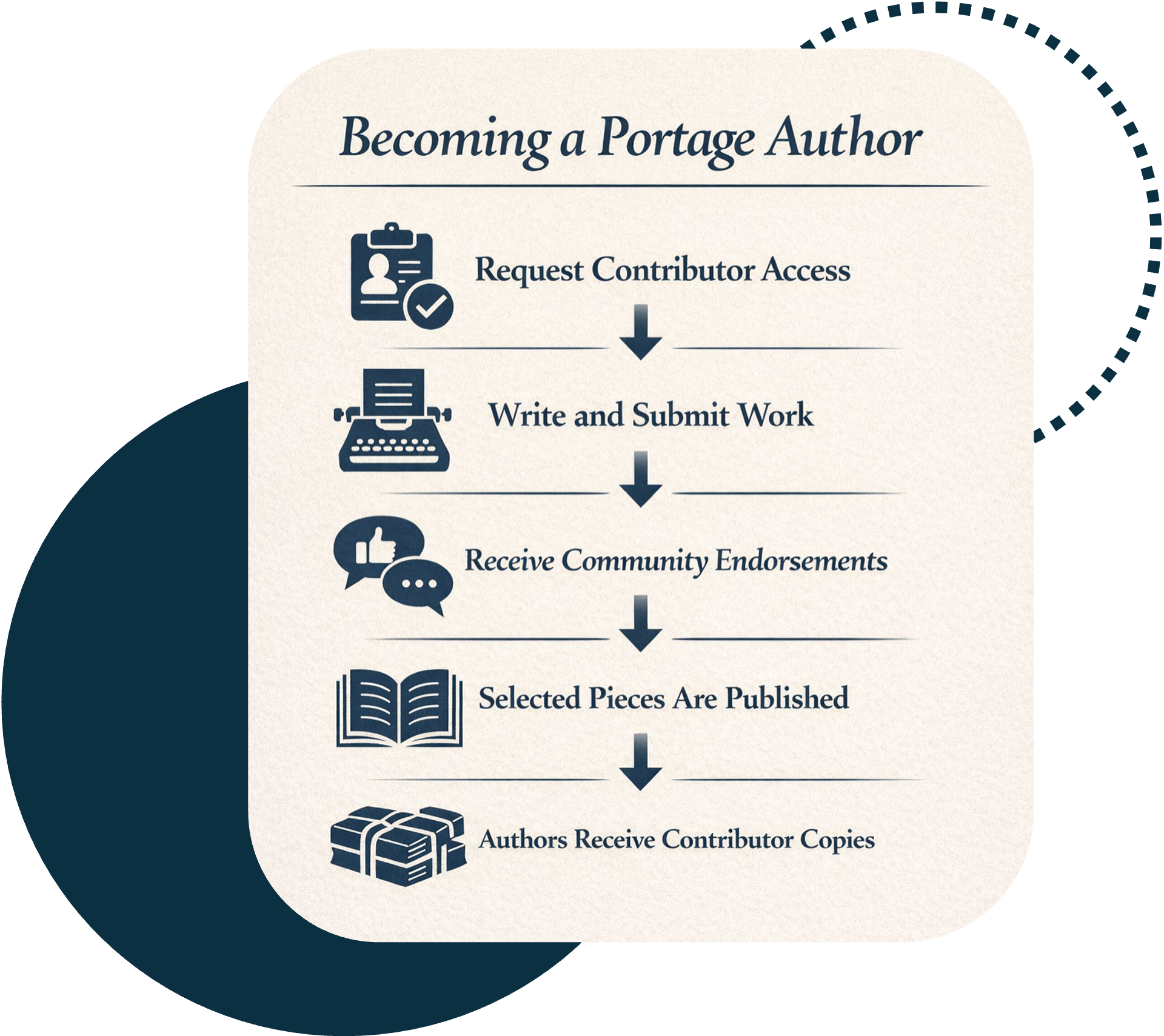 Becoming a Portage Author